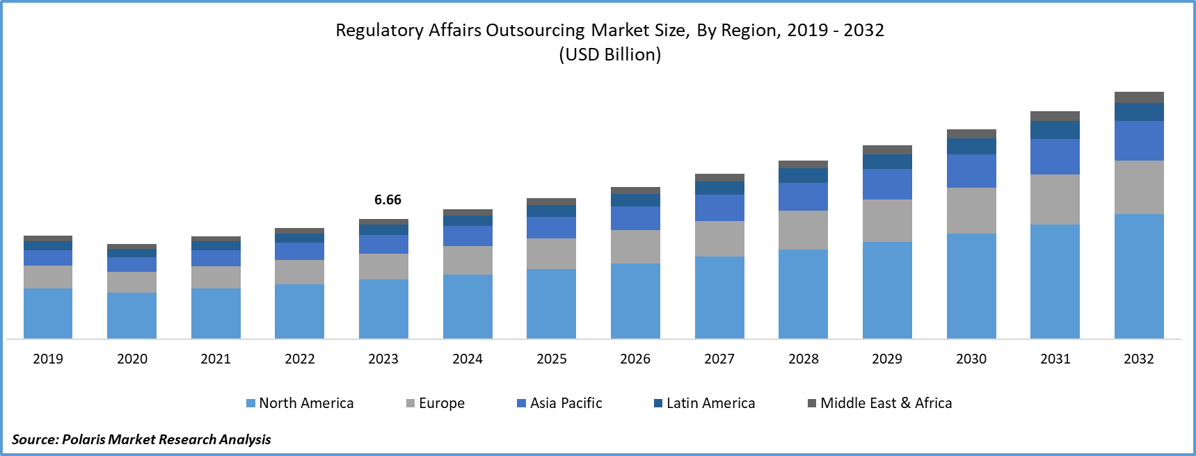 Regulatory Affairs Outsourcing Market Size